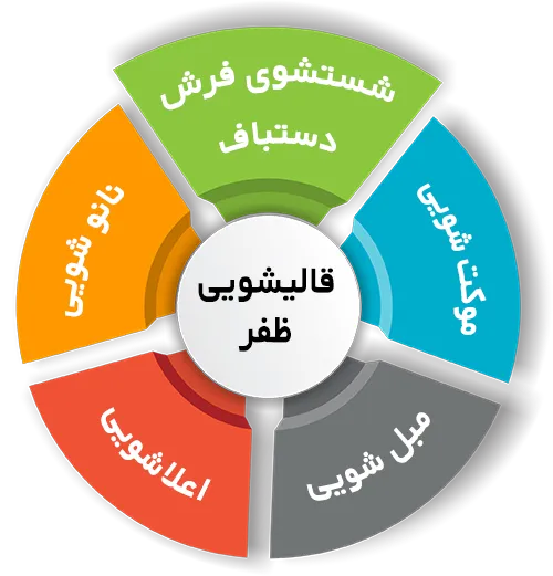 انواع خدمات در قالیشویی ظفر
